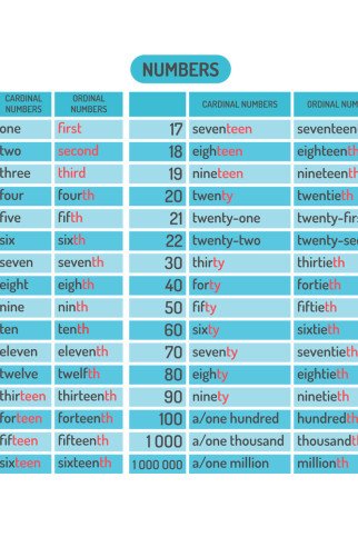 SKAIČIAI ANGLŲ KALBA Edukaciniai lipdukai ant sienos mokyklai