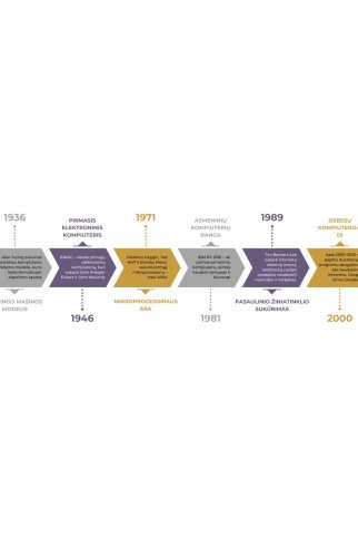 INFORMACINIŲ TECHNOLOGIJŲ ISTORIJA Edukacinis sienų lipdukas