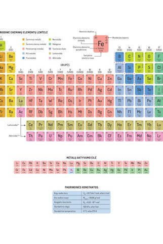 PERIODINĖ CHEMINIŲ ELEMENTŲ LENTELĖ Edukacinis sienų lipdukas